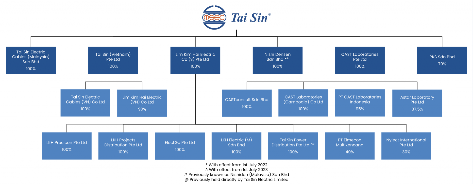 Corporate Information - Tai Sin Electric Limited