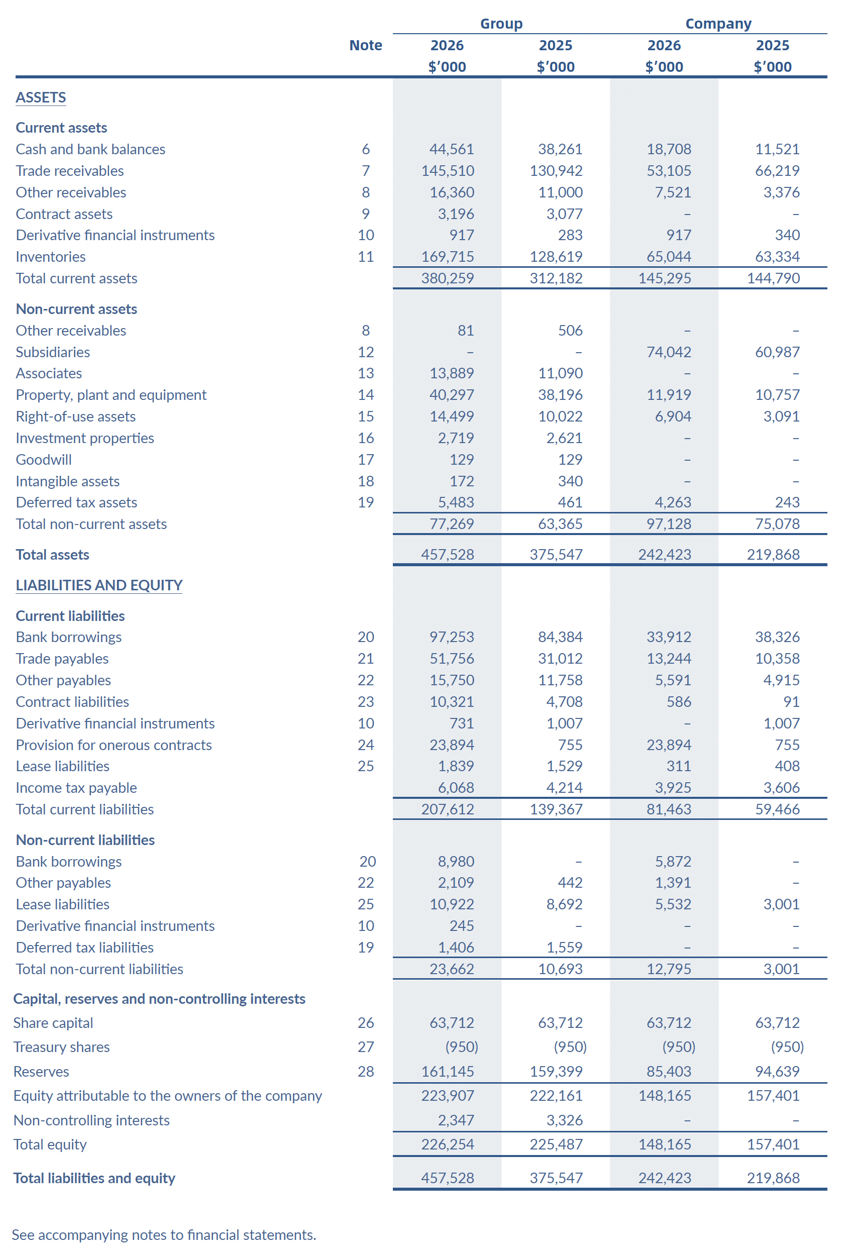 Balance sheet statement for FY2026