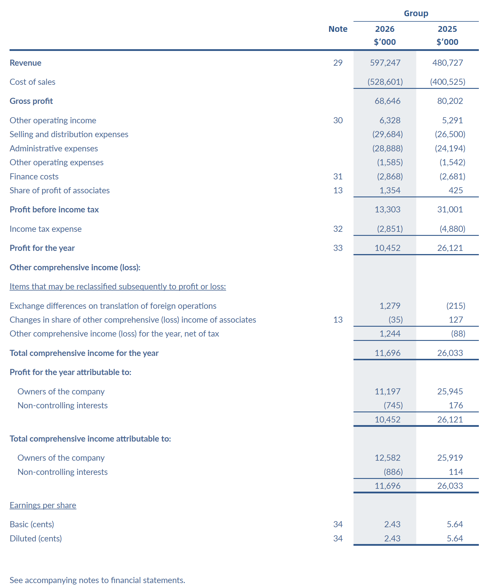 Profit and loss statement for FY2026